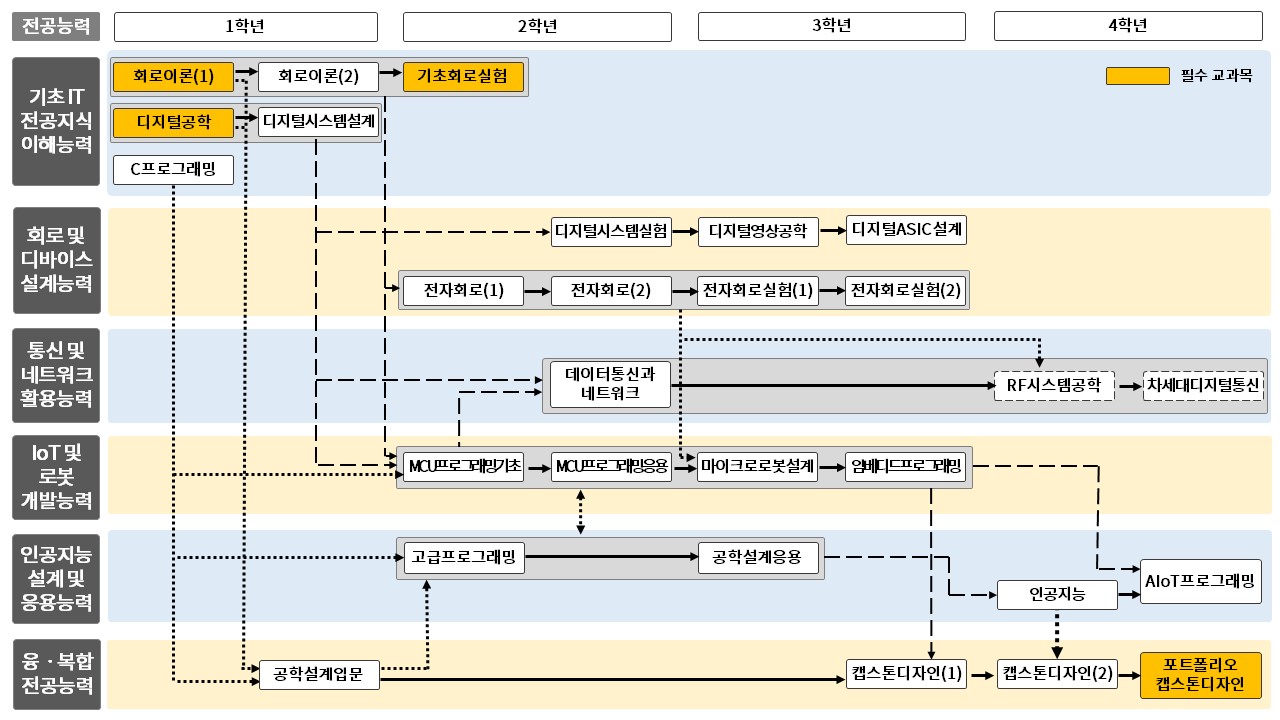 교육과정 체계도
